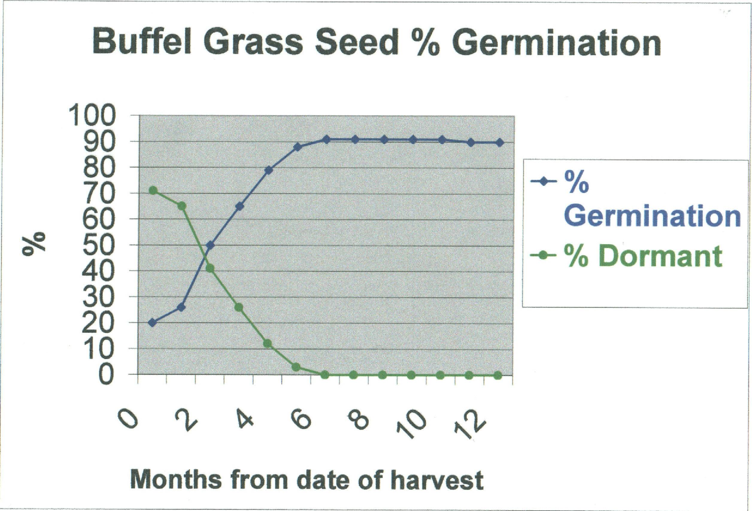 % Germination & % Dormant Trends Over Time